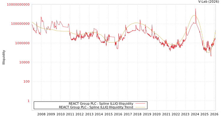 graph of REACT Group PLC ILLIQ-SMEM