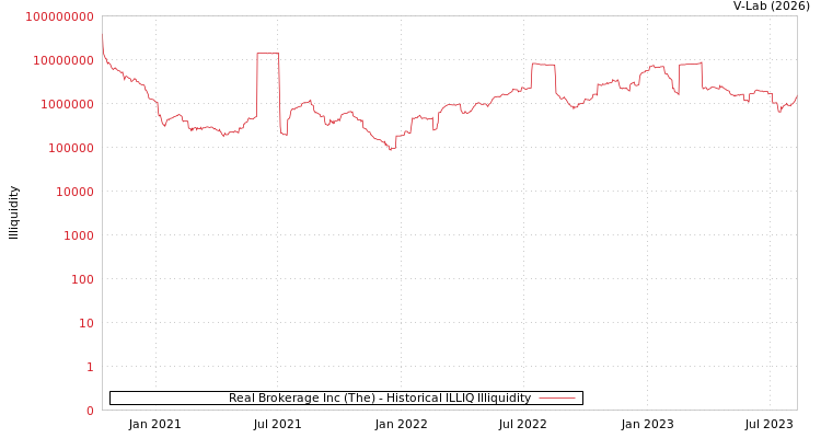 graph of Real Brokerage Inc (The) ILLIQ-HIST