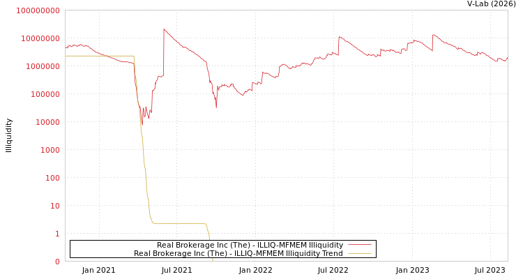 graph of Real Brokerage Inc (The) ILLIQ-MFMEM