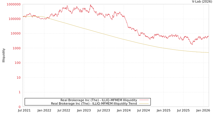 graph of Real Brokerage Inc (The) ILLIQ-MFMEM