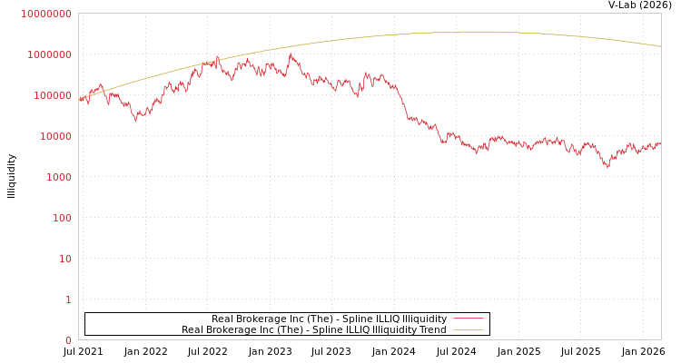 graph of Real Brokerage Inc (The) ILLIQ-SMEM