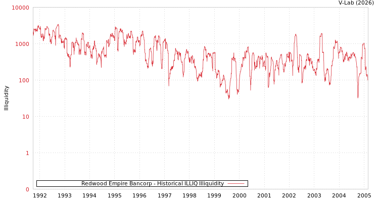 graph of Redwood Empire Bancorp ILLIQ-HIST