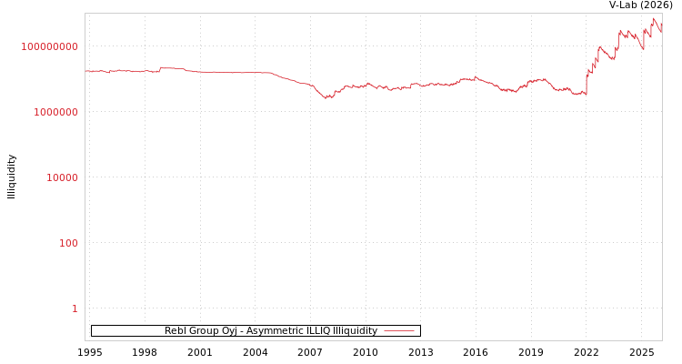 graph of Rebl Group Oyj ILLIQ-AMEM
