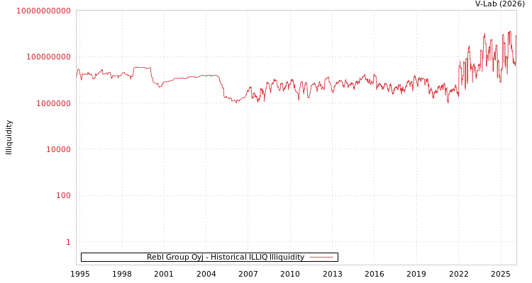 graph of Rebl Group Oyj ILLIQ-HIST