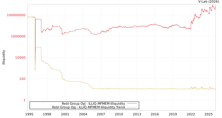 graph of Rebl Group Oyj ILLIQ-MFMEM