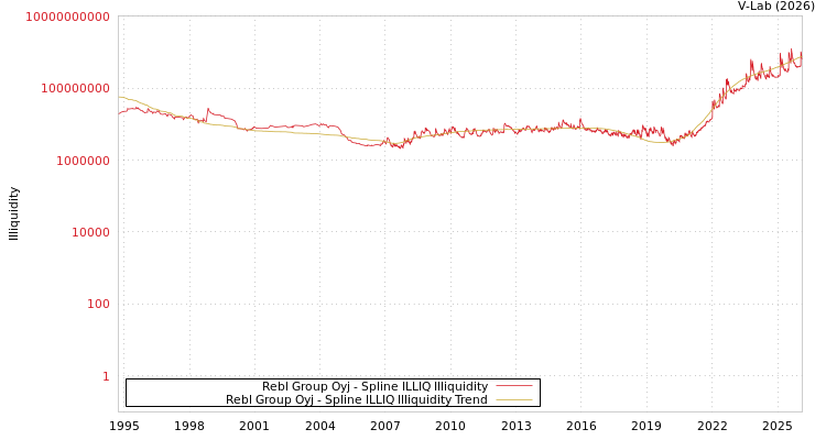graph of Rebl Group Oyj ILLIQ-SMEM