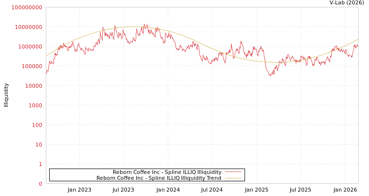 graph of Reborn Coffee Inc ILLIQ-SMEM