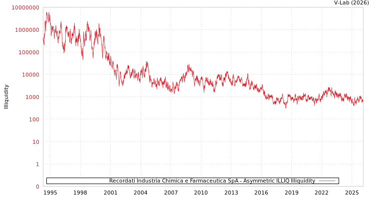 graph of Recordati Industria Chimica e Farmaceutica SpA ILLIQ-AMEM
