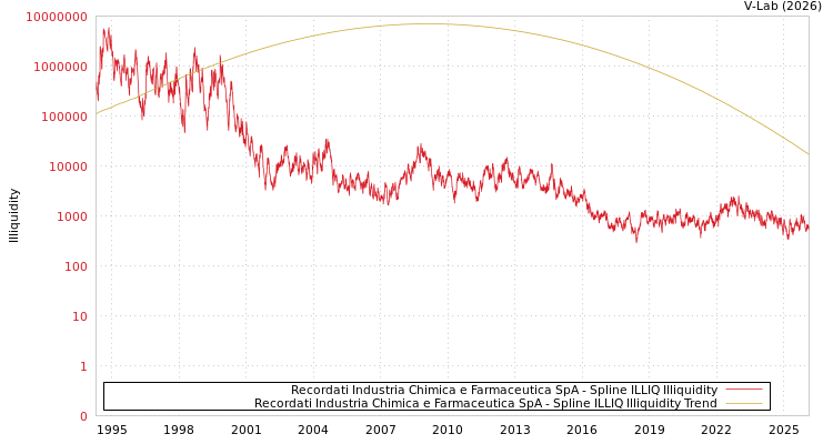 graph of Recordati Industria Chimica e Farmaceutica SpA ILLIQ-SMEM