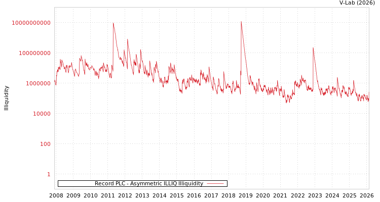 graph of Record PLC ILLIQ-AMEM