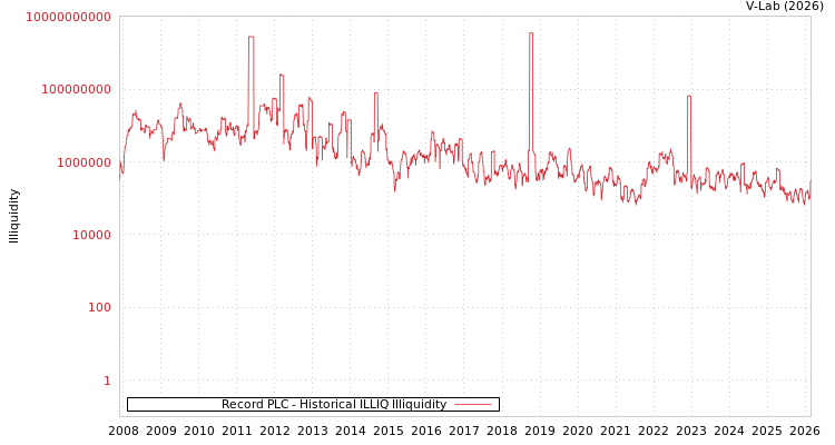 graph of Record PLC ILLIQ-HIST