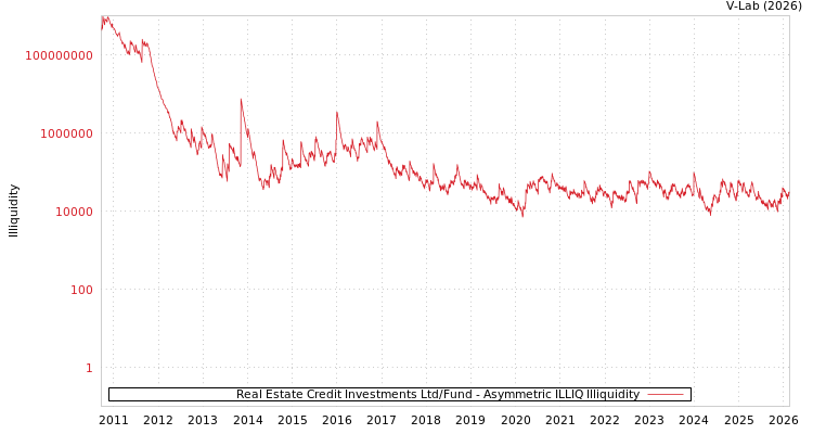 graph of Real Estate Credit Investments Ltd/Fund ILLIQ-AMEM