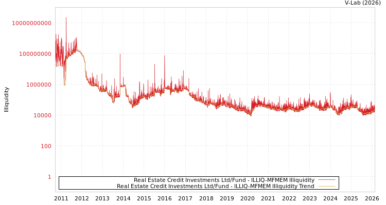graph of Real Estate Credit Investments Ltd/Fund ILLIQ-MFMEM