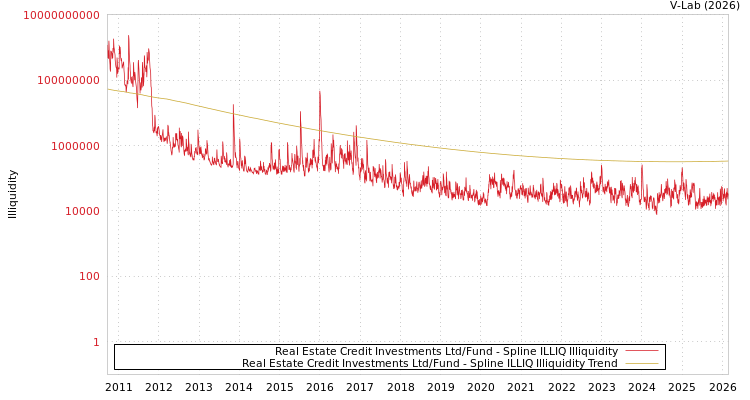 graph of Real Estate Credit Investments Ltd/Fund ILLIQ-SMEM