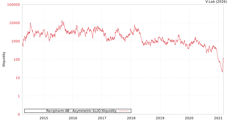 graph of Recipharm AB ILLIQ-AMEM