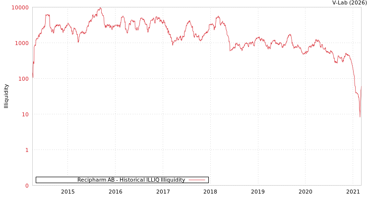 graph of Recipharm AB ILLIQ-HIST