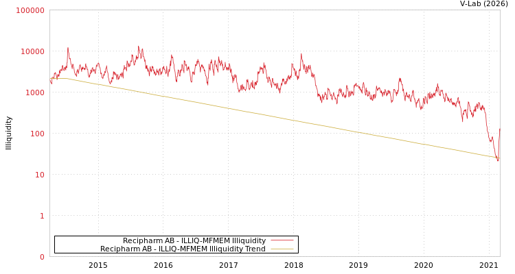 graph of Recipharm AB ILLIQ-MFMEM