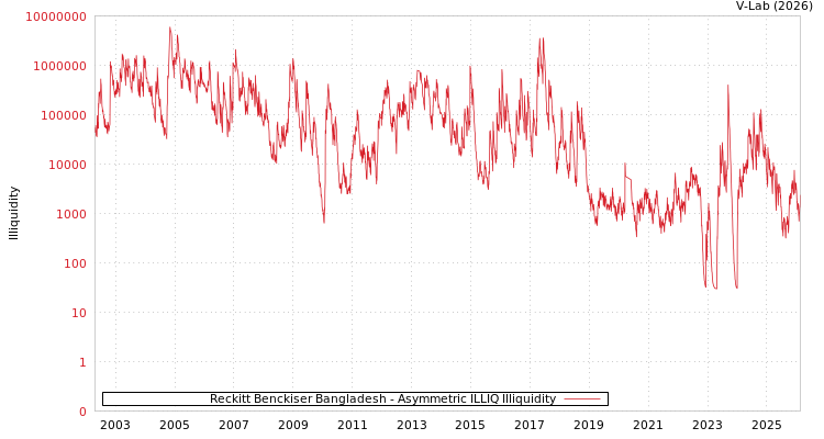 graph of Reckitt Benckiser Bangladesh ILLIQ-AMEM