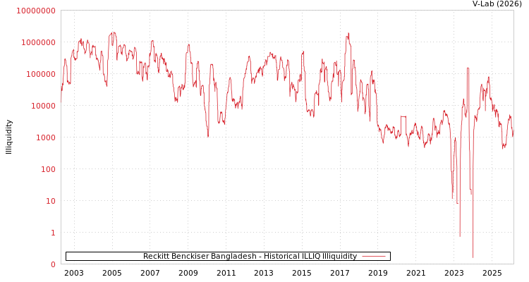 graph of Reckitt Benckiser Bangladesh ILLIQ-HIST