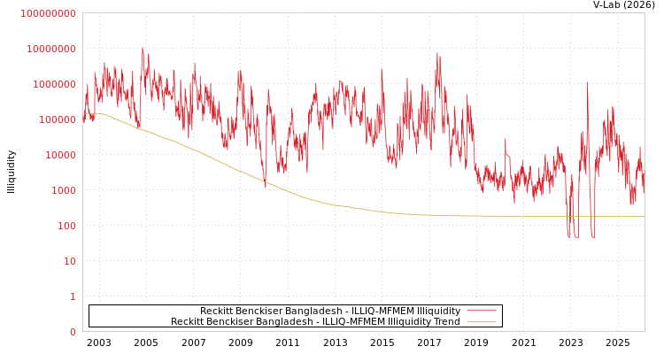 graph of Reckitt Benckiser Bangladesh ILLIQ-MFMEM