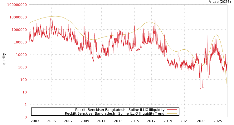 graph of Reckitt Benckiser Bangladesh ILLIQ-SMEM