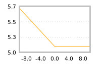 Impact of return on liquidity tomorrow