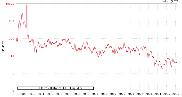 graph of REC Ltd ILLIQ-HIST