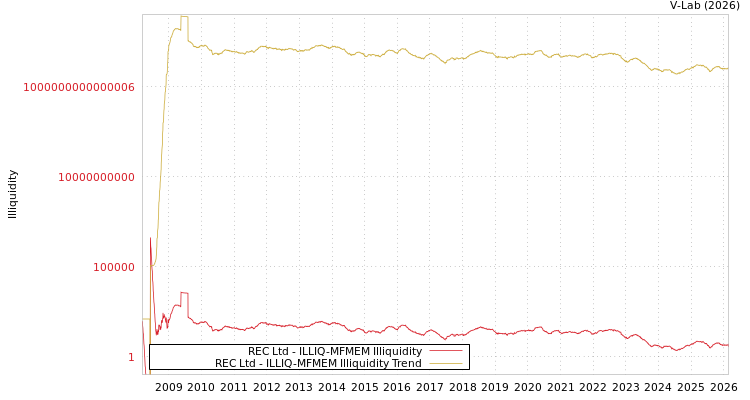 graph of REC Ltd ILLIQ-MFMEM