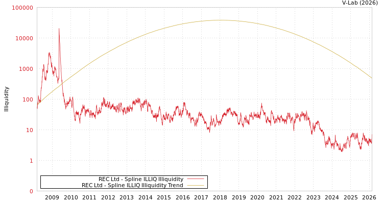 graph of REC Ltd ILLIQ-SMEM