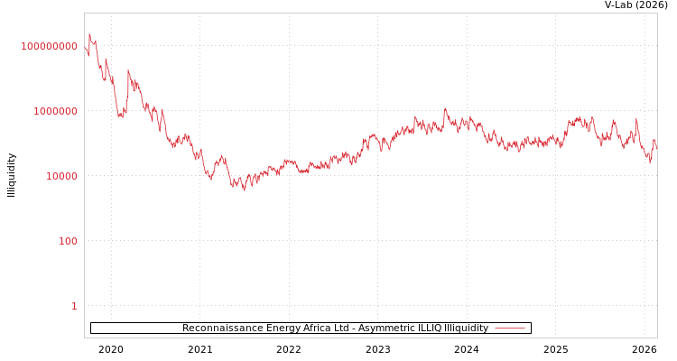 graph of Reconnaissance Energy Africa ILLIQ-AMEM