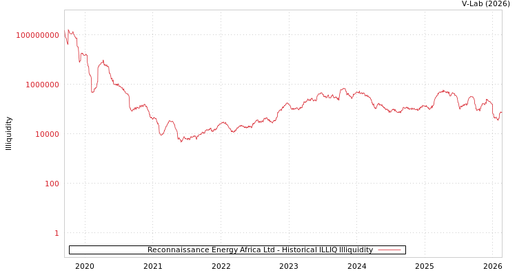 graph of Reconnaissance Energy Africa Ltd ILLIQ-HIST