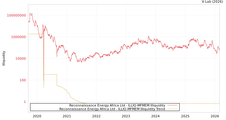 graph of Reconnaissance Energy Africa Ltd ILLIQ-MFMEM