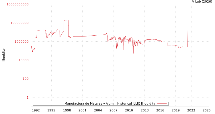 graph of Manufactura de Metales y Alumi ILLIQ-HIST