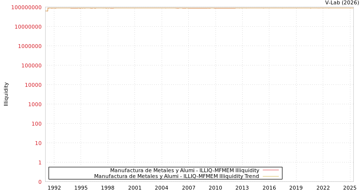graph of Manufactura de Metales y Alumi ILLIQ-MFMEM