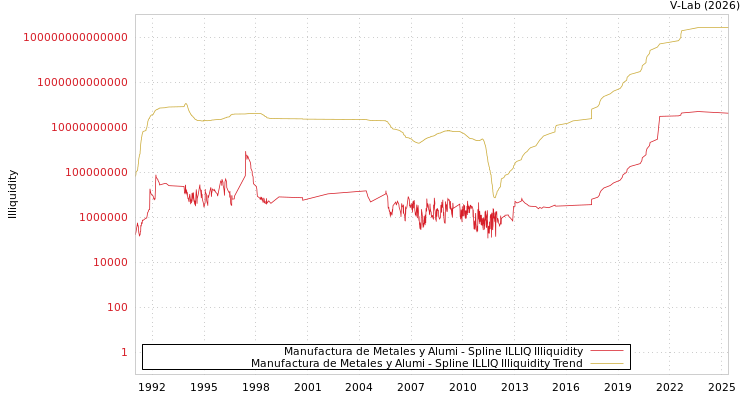 graph of Manufactura de Metales y Alumi ILLIQ-SMEM