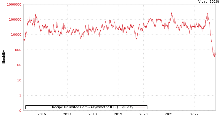 graph of Recipe Unlimited Corp ILLIQ-AMEM