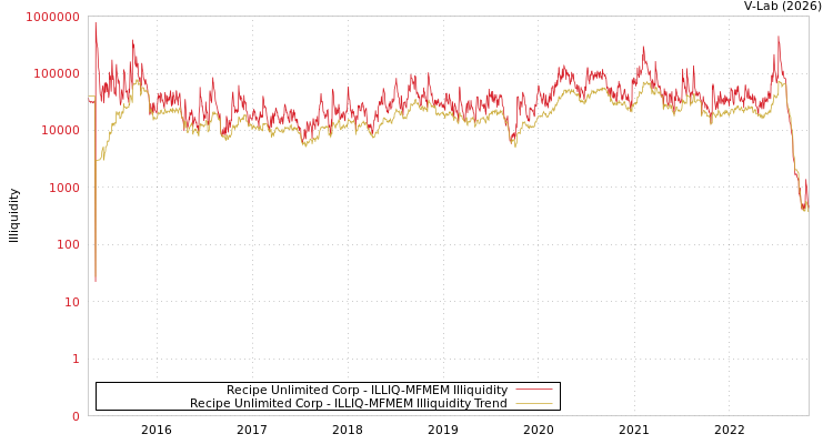 graph of Recipe Unlimited Corp ILLIQ-MFMEM