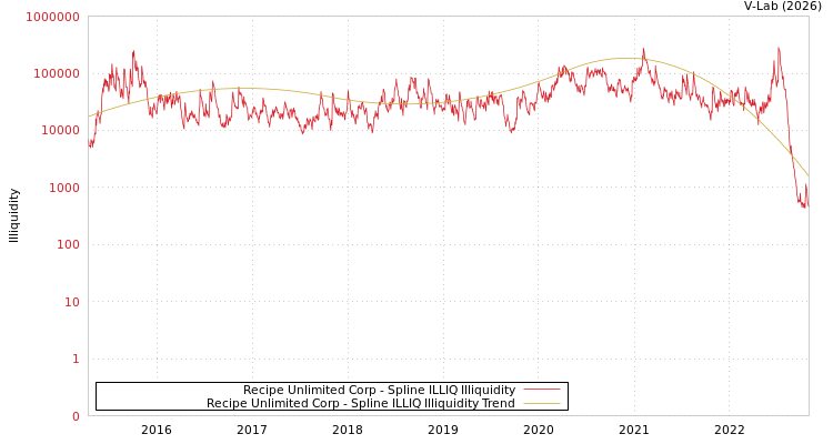 graph of Recipe Unlimited Corp ILLIQ-SMEM