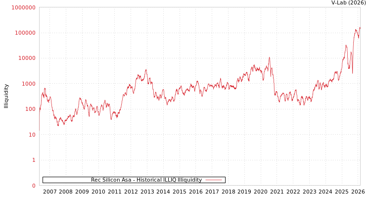 graph of Rec Silicon Asa ILLIQ-HIST