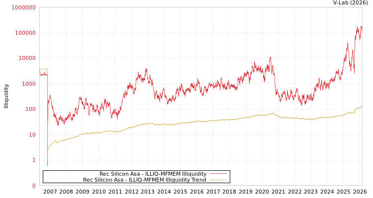 graph of Rec Silicon Asa ILLIQ-MFMEM
