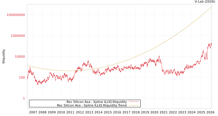 graph of Rec Silicon Asa ILLIQ-SMEM