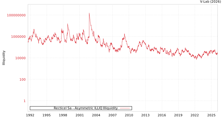 graph of Recticel Sa ILLIQ-AMEM
