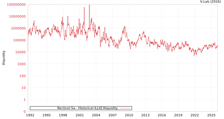 graph of Recticel Sa ILLIQ-HIST
