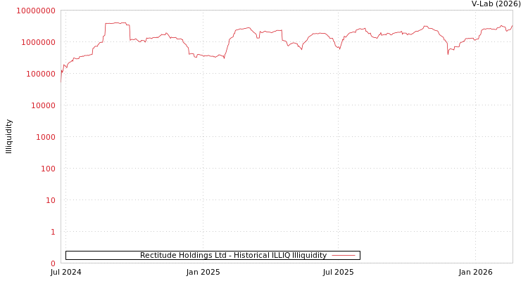 graph of Rectitude Holdings Ltd ILLIQ-HIST