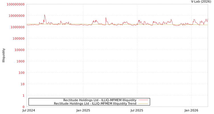 graph of Rectitude Holdings Ltd ILLIQ-MFMEM
