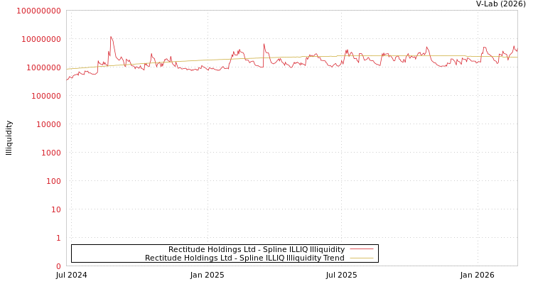 graph of Rectitude Holdings Ltd ILLIQ-SMEM