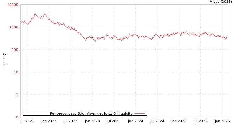 graph of Petroreconcavo S.A. ILLIQ-AMEM