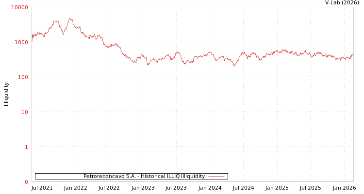 graph of Petroreconcavo S.A. ILLIQ-HIST
