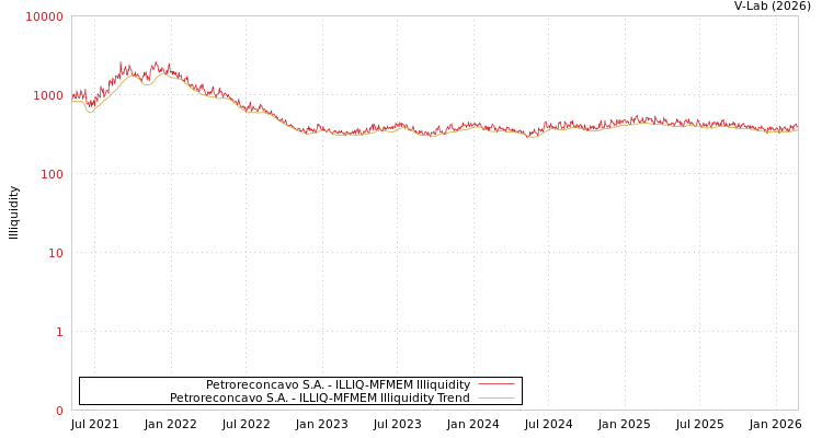 graph of Petroreconcavo S.A. ILLIQ-MFMEM