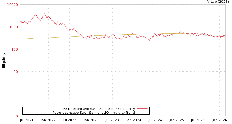 graph of Petroreconcavo S.A. ILLIQ-SMEM